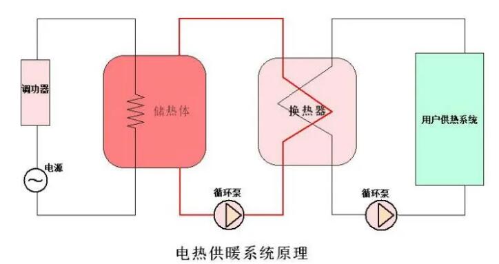 DB多宝体育网址电气CPVH高压调功装置在电储能换热中应用(图1)