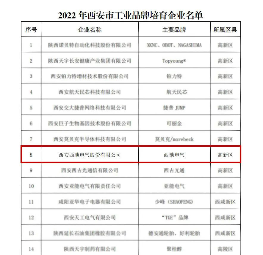喜报频传！2022年西安市工业品牌培育企业名单公布   ，DB多宝体育网址电气榜上有名！(图2)