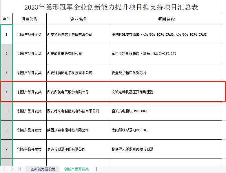 再获冠军！DB多宝体育网址电气获批陕西省隐形冠军企业创新能力提升项目(图2)